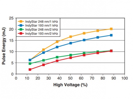 Energie v pulzu excimerového laseru IndyStar