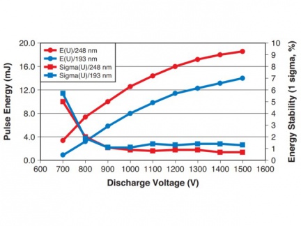 Energie pulzu excimerového laseru Excistar XS