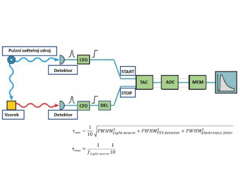 Schéma měření pomocí TCSPC