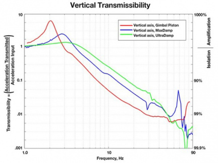Vertikální přenosová charakteristika