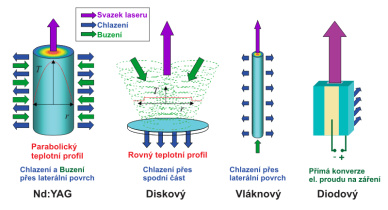 SERIÁL NA TÉMA LASERY - HLAVNÍ TYPY LASERŮ POUŽÍVANÝCH V PRŮMYSLU