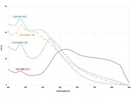 Kvantová účinnost jednotlivých verzí sCMOS kamery iStar