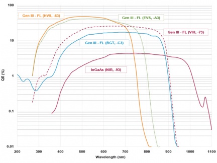 Kvantová účinnost jednotlivých verzí sCMOS kamery iStar