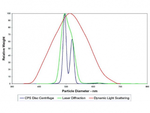 Porovnání jednotlivých metod pro měření distribuce velikosti částic