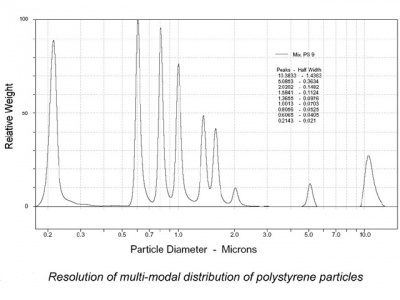Měření distribuce velikosti částic