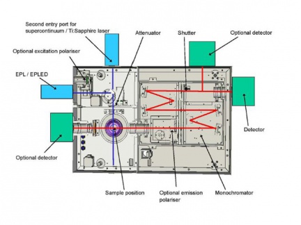 Vnitřní konstrukce fluorimetru LifeSpec II