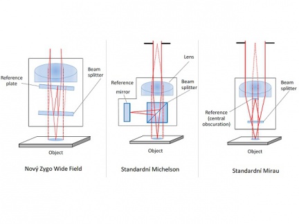 Schéma konstrukce objektivů typu ZWF, Michelson a Mirau